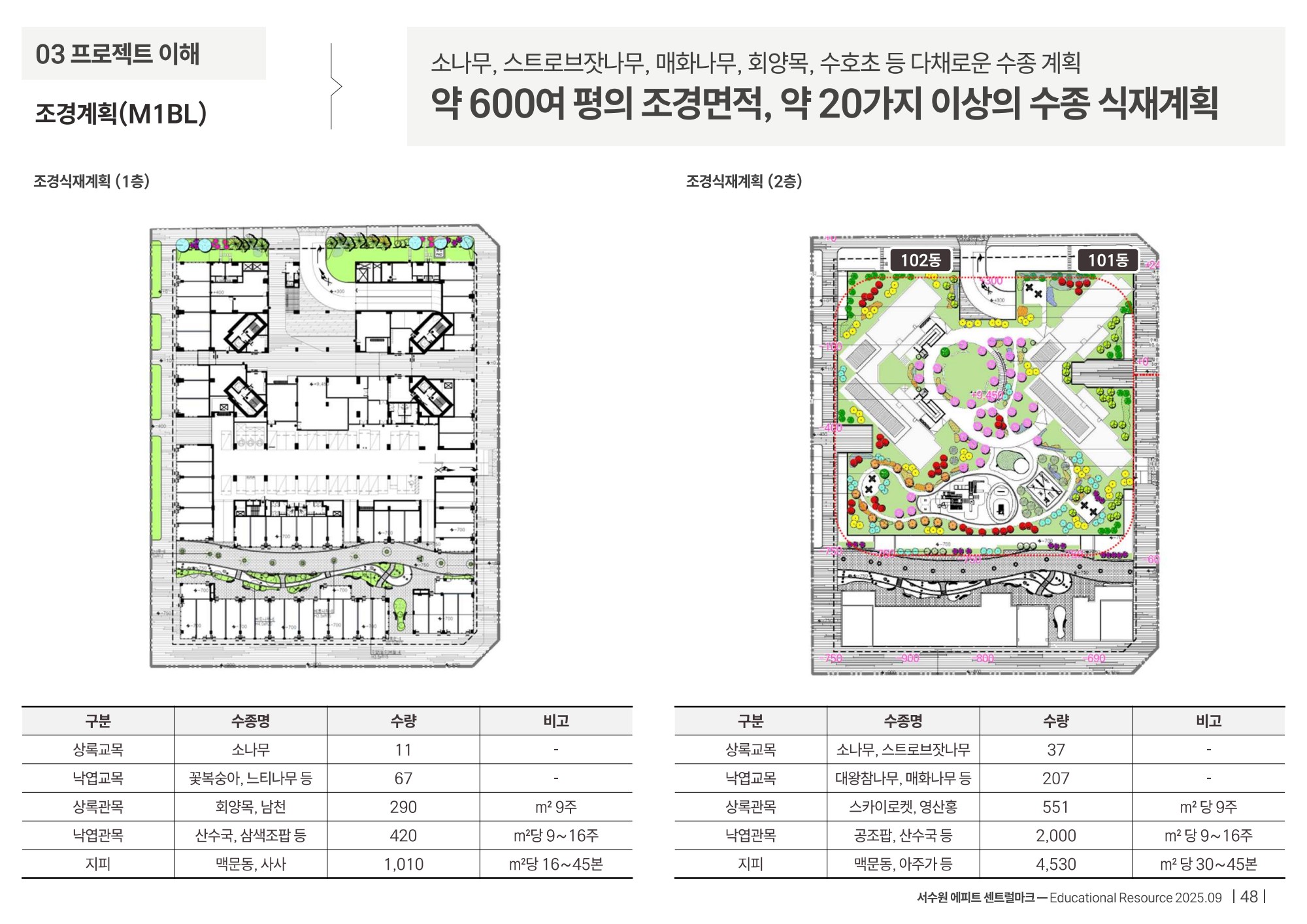 M1블록 커뮤니티 배치 계획 · 교육자료 기준