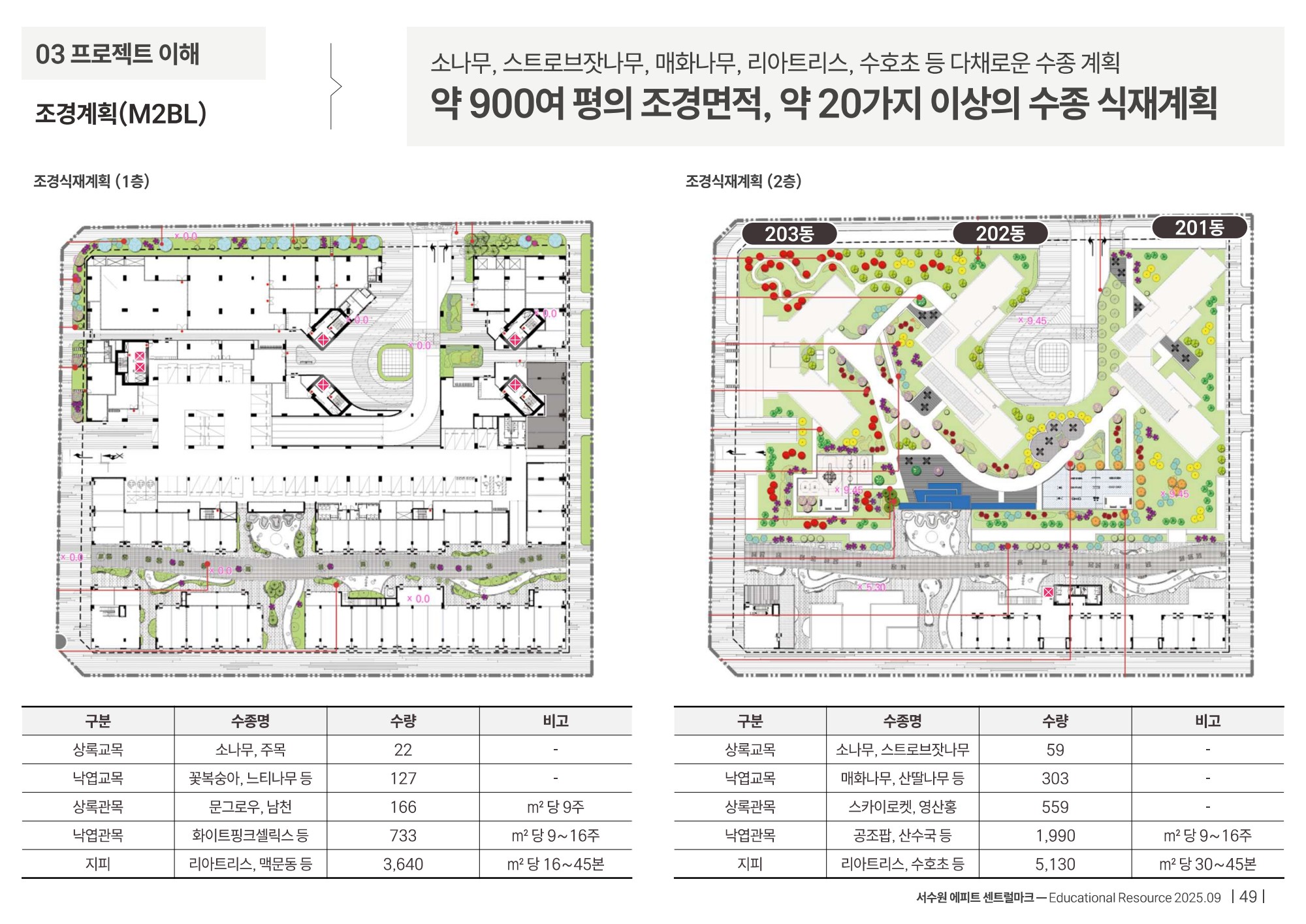 M2블록 커뮤니티 배치 계획 · 교육자료 기준
